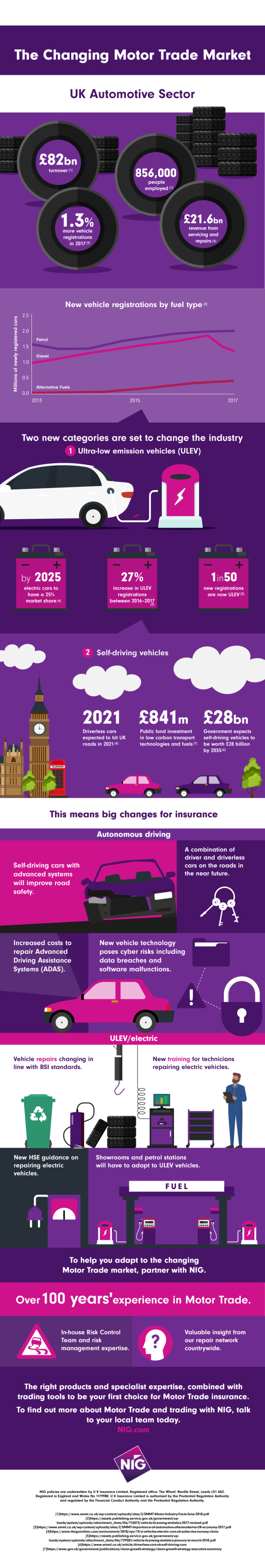 The Changing Motor Trade Market NIG